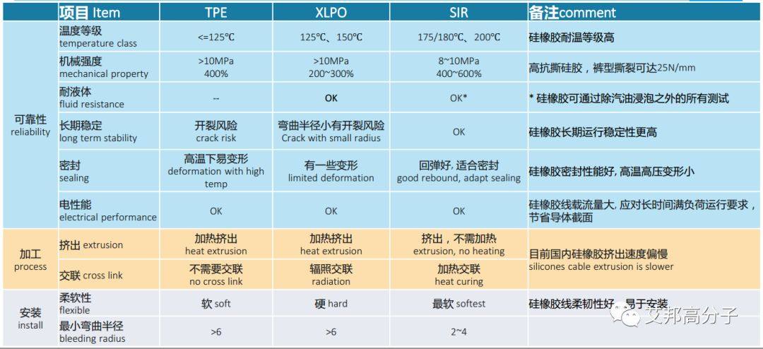 有机硅材料在新能源汽车线缆上的应用优势