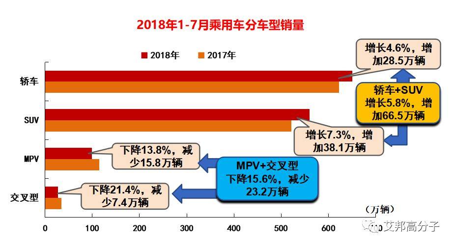 2018年1-7月中国汽车市场运行情况