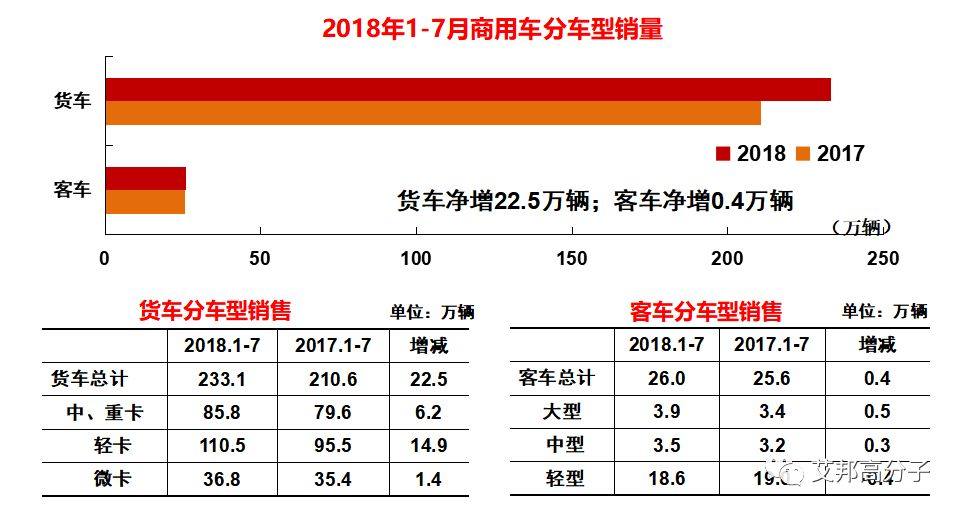 2018年1-7月中国汽车市场运行情况