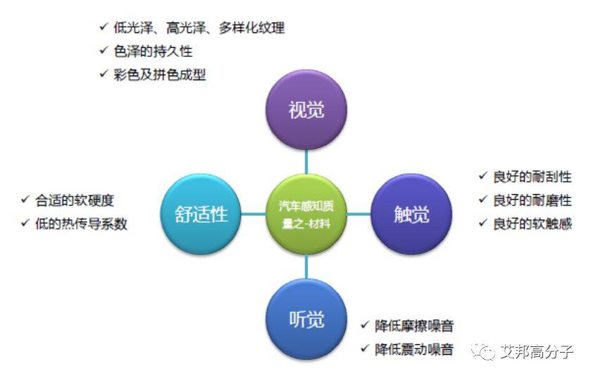 简述汽车感知质量