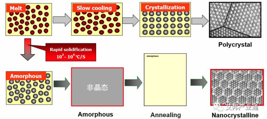 纳米晶软磁合金材料特性及制备技术
