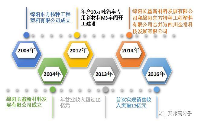 金发科技在四川的布局，预计2020年要实现销售额50亿