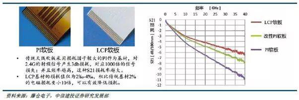 揭开手机天线材料LCP的神秘面纱