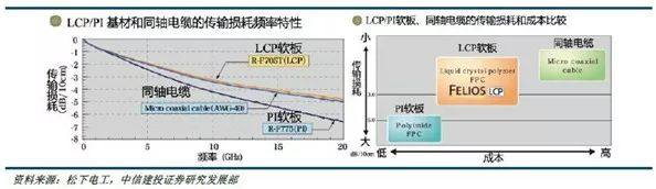 揭开手机天线材料LCP的神秘面纱