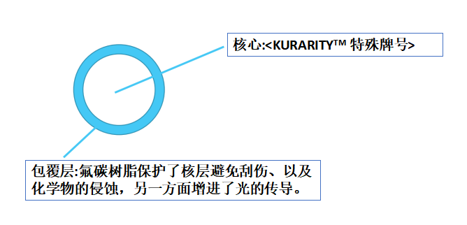 透明柔性PMMA弹性体在汽车内饰氛围灯应用