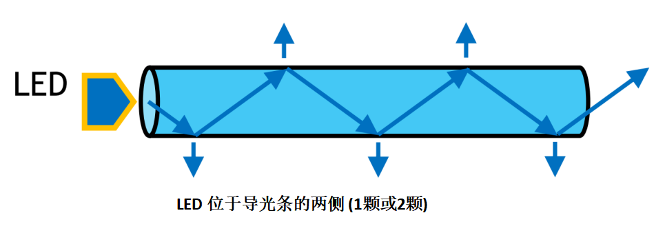 透明柔性PMMA弹性体在汽车内饰氛围灯应用