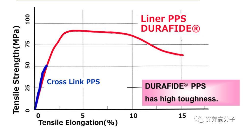线性与交联聚苯硫醚（PPS）的区别