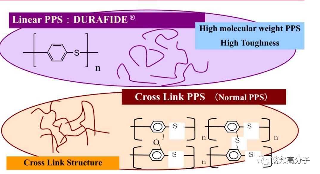 线性与交联聚苯硫醚（PPS）的区别