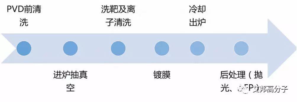 5G手机也“好色”，PVD真空镀膜设备厂商大全