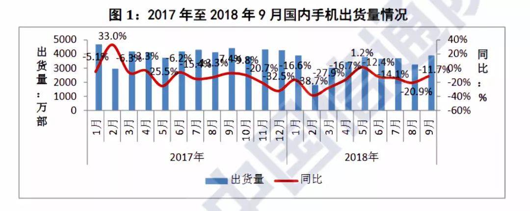 数据显示手机没那么好卖了，下一个增长点是5G还是折叠屏?