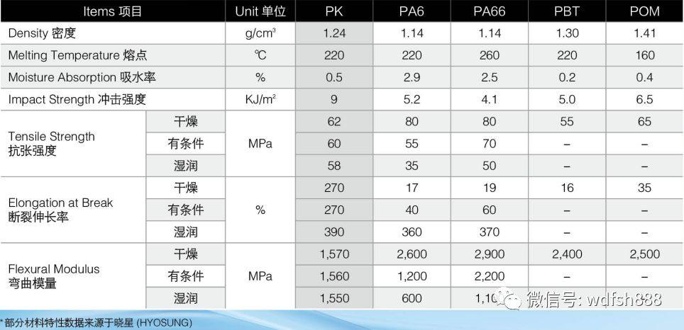 一文讀懂新型工程塑料：PK聚酮！