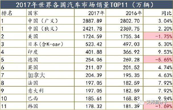 印度汽车市场即将世界第三，塑料巨头纷纷布局