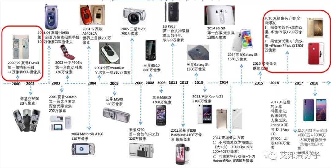 20年回顾：智能终端技术演进与未来趋势