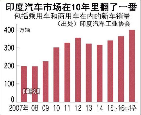 印度汽车市场即将世界第三，塑料巨头纷纷布局