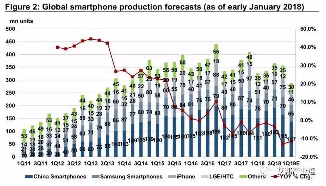 2019年一季度全球智能手机产量将下跌19% ，5年来最低水平