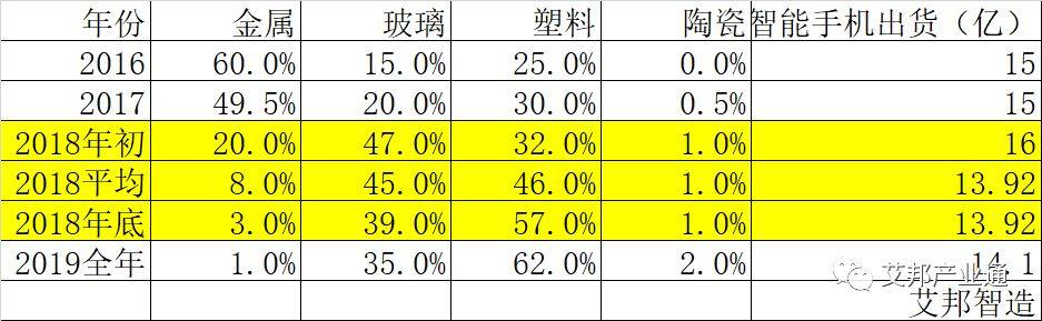 2019年手机外壳材质预测