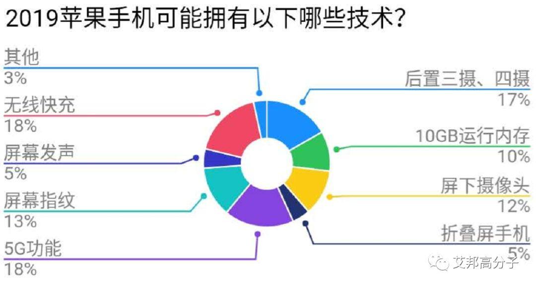 2019年新iPhone功能创新及材质预测