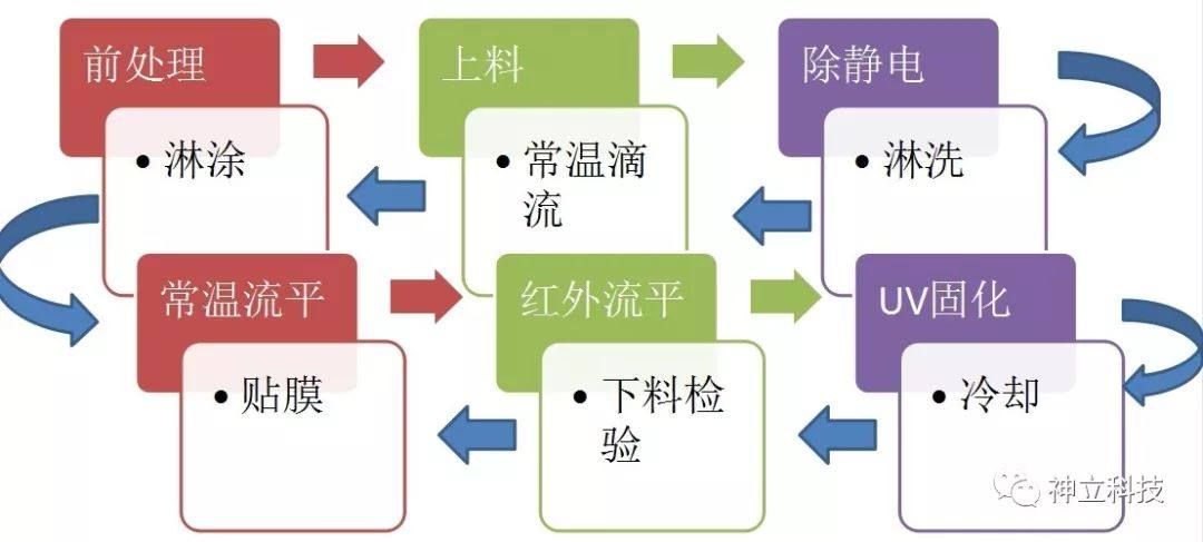 手机背盖淋涂加硬生产线简介