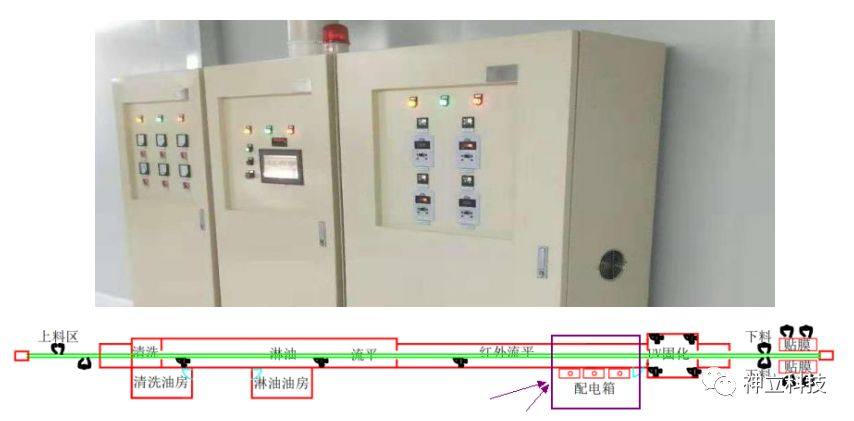 手机背盖淋涂加硬生产线简介