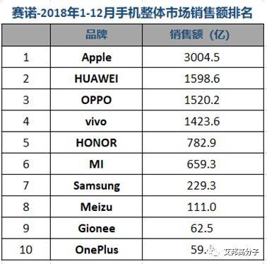 2018手机销量数据公布，荣耀销量超苹果