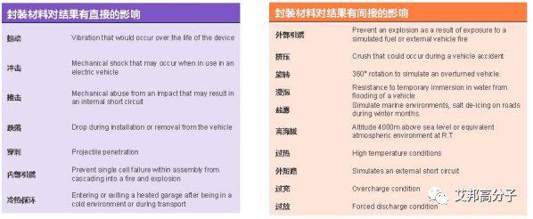 新能源汽车动力电池封装塑料材料要求及选材