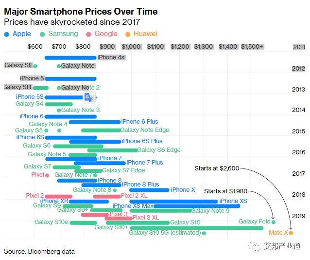 华为三星的可折叠手机会让iPhone变便宜吗？