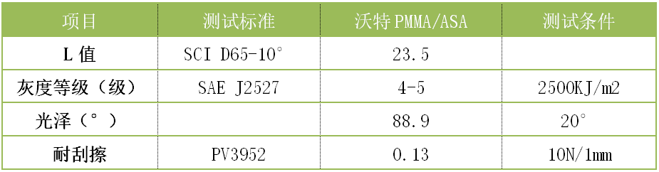 免喷涂材料，未来汽车材料的新宠儿