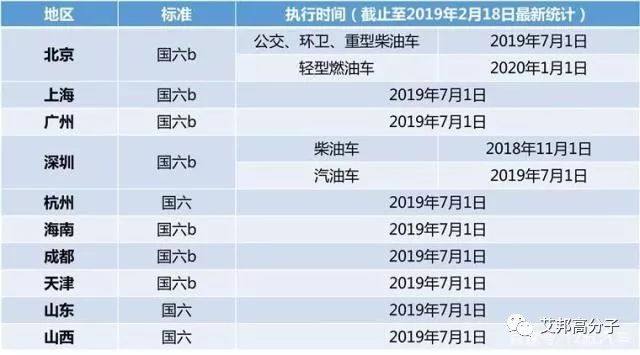 “国六”实施在即，新能源汽车及车用塑料利好