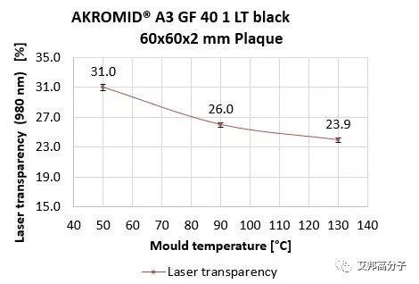 AKRO安科罗在激光焊接零件上的材料解决方案