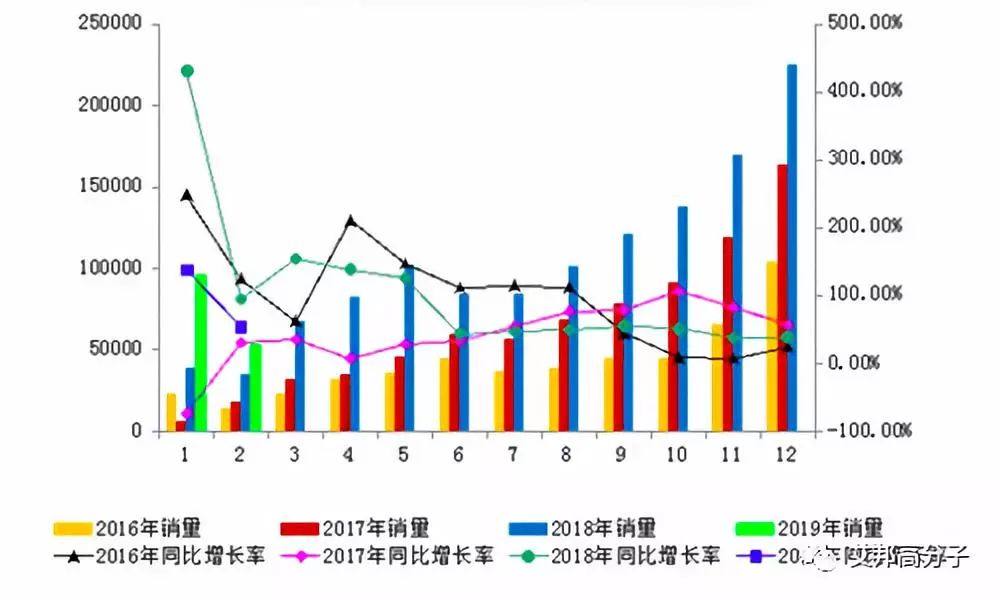 2月新能源汽车销量5.3万辆 同比增长53.6%