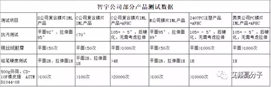 汽车智能化表面与高光件的抗指纹超耐磨涂层工艺介绍