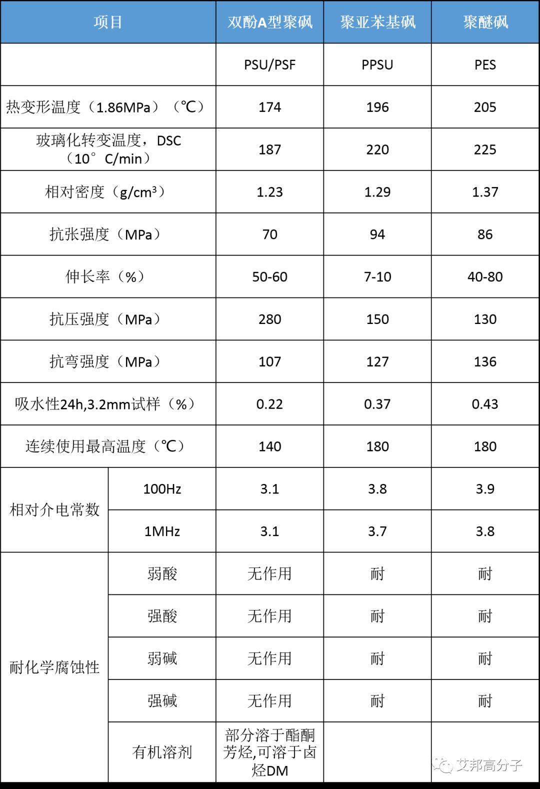 我叫聚醚砜，我们有三兄弟：PES、PSU以及PPSU，这是我们的简介