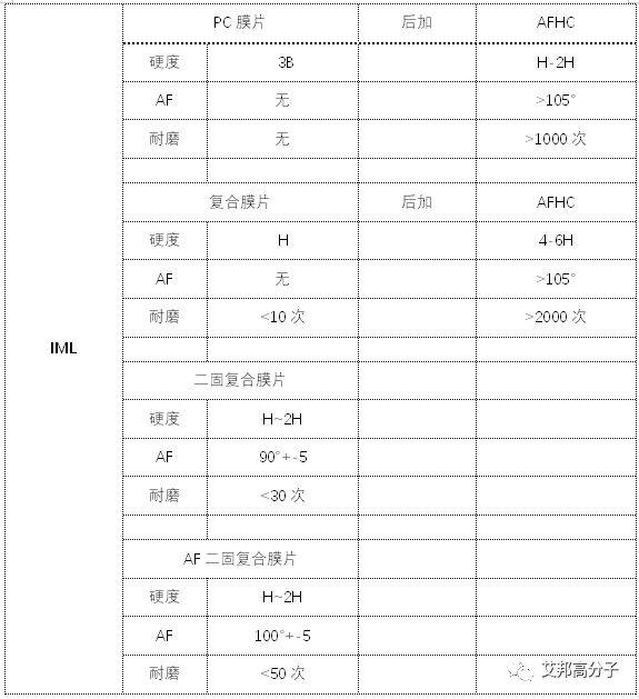 汽车智能化表面与高光件的抗指纹超耐磨涂层工艺介绍