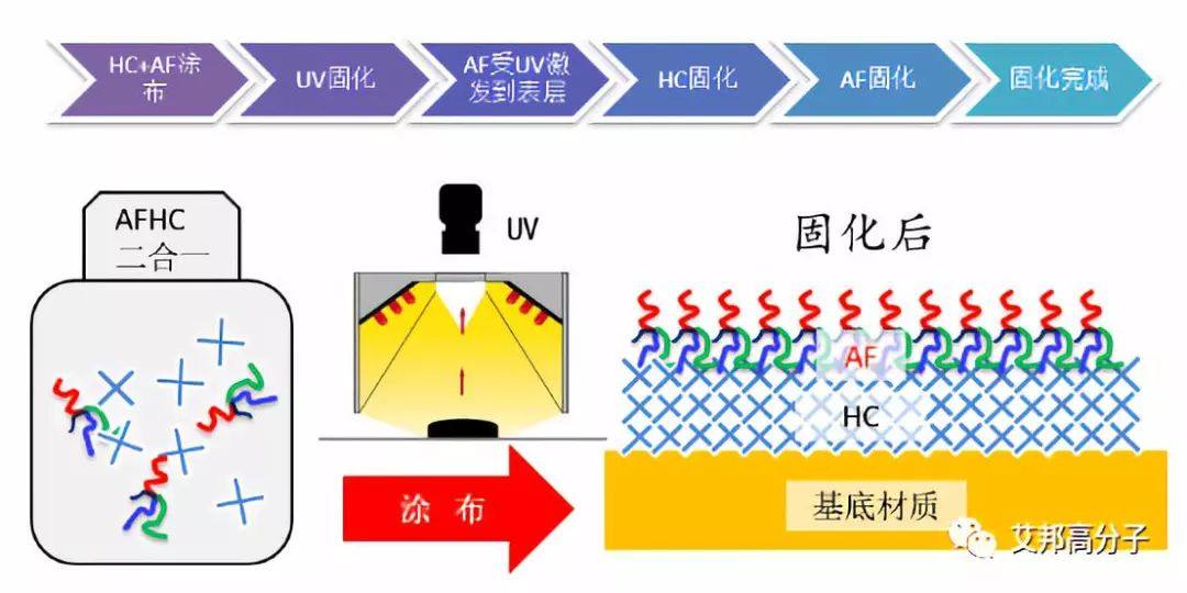 汽车智能化表面与高光件的抗指纹超耐磨涂层工艺介绍