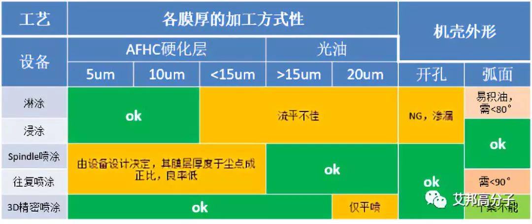 汽车智能化表面与高光件的抗指纹超耐磨涂层工艺介绍