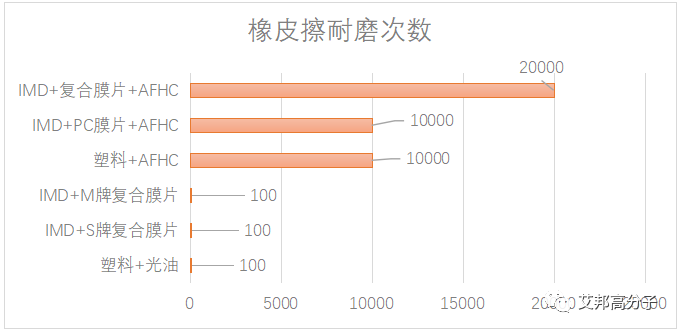 汽车智能化表面与高光件的抗指纹超耐磨涂层工艺介绍