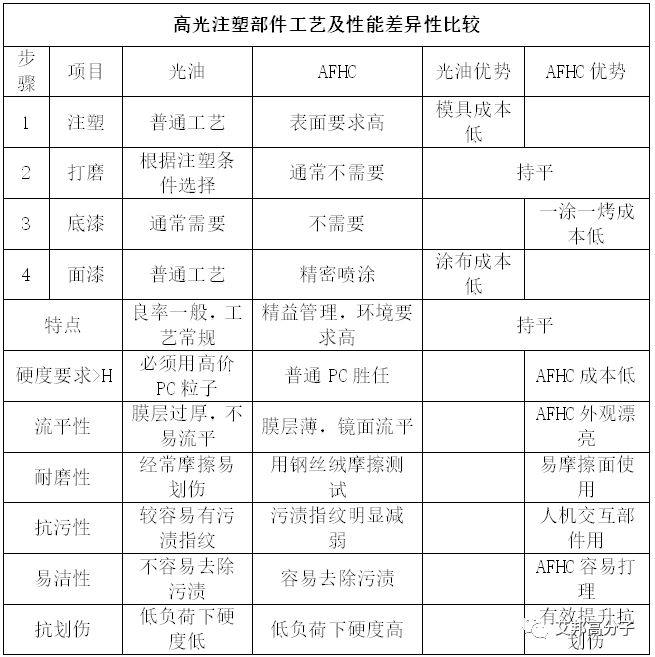 汽车智能化表面与高光件的抗指纹超耐磨涂层工艺介绍