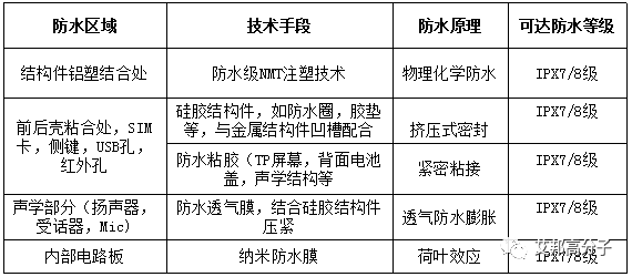 揭开华为P系列IP68级防水的神秘面纱