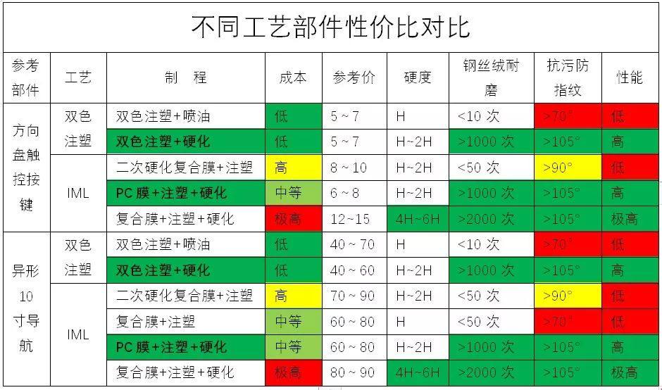 汽车智能化表面与高光件的抗指纹超耐磨涂层工艺介绍