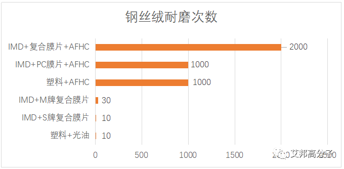 汽车智能化表面与高光件的抗指纹超耐磨涂层工艺介绍