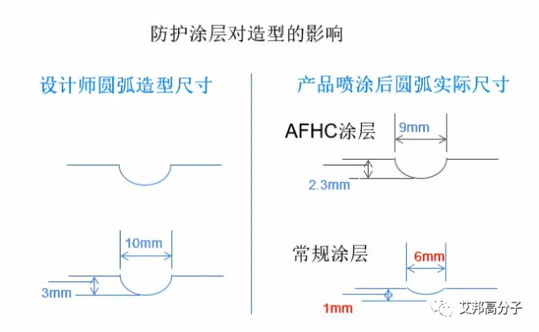 汽车智能化表面与高光件的抗指纹超耐磨涂层工艺介绍