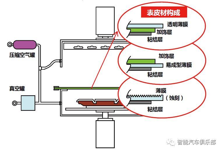 汽车高拉伸覆膜TOM工艺及相关供应商简介