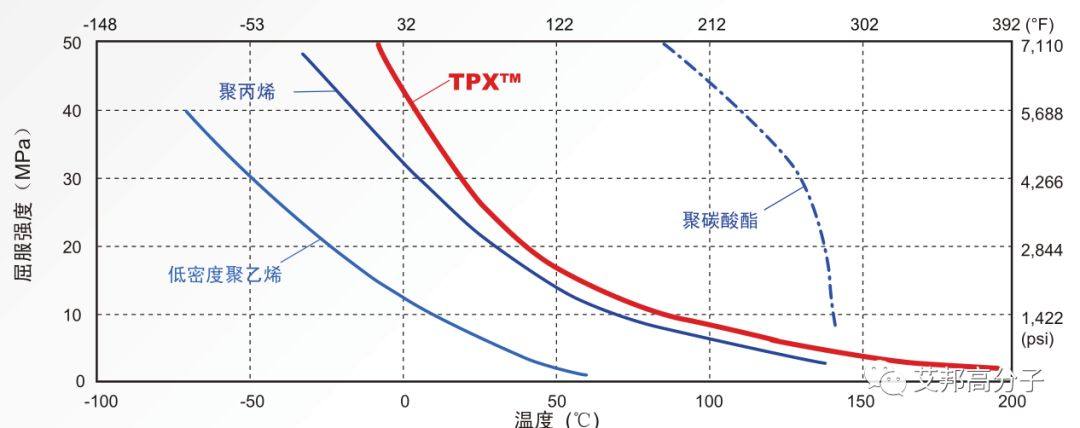 透明塑料新物种：聚甲基戊烯TPX