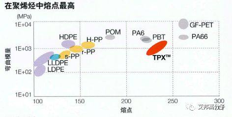 透明塑料新物种：聚甲基戊烯TPX