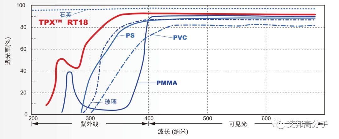 透明塑料新物种：聚甲基戊烯TPX