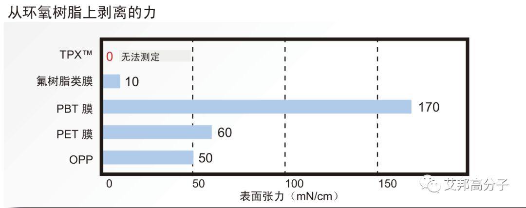 透明塑料新物种：聚甲基戊烯TPX