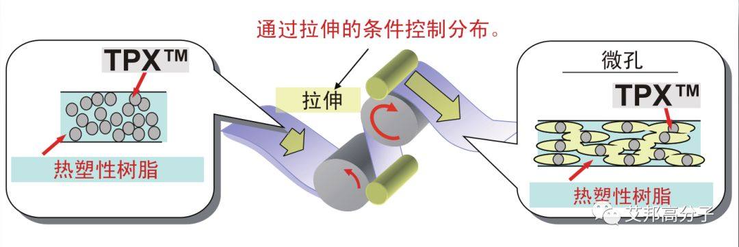 透明塑料新物种：聚甲基戊烯TPX