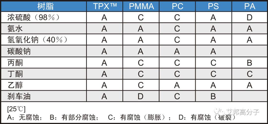 透明塑料新物种：聚甲基戊烯TPX