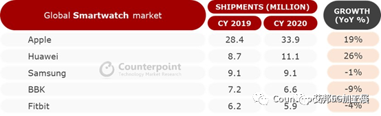 ​Counterpoint：2020年全球智能手表出货量同比增长1.5％