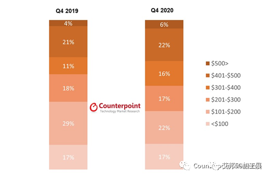 ​Counterpoint：2020年全球智能手表出货量同比增长1.5％